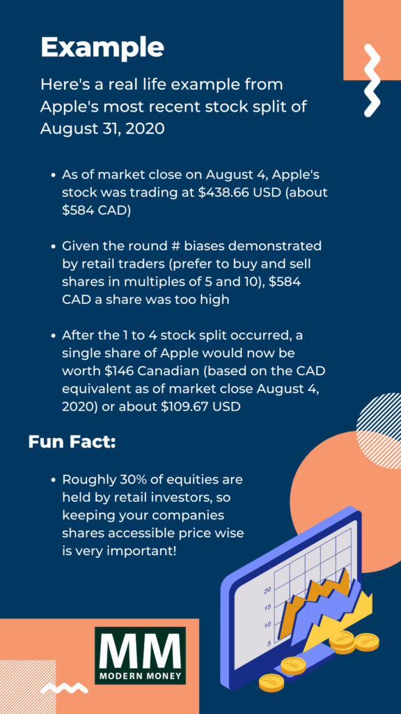 Companies split their stock to make the stock price more accessible to a wider range of investors and increase liquidity in the market.




