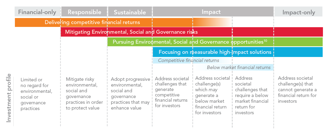 How does ESG investing work?