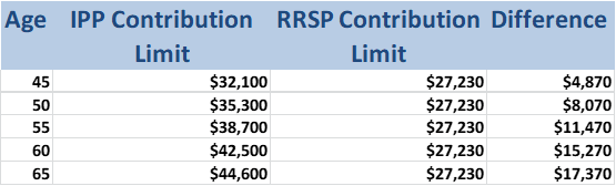 IPP RRSP chart