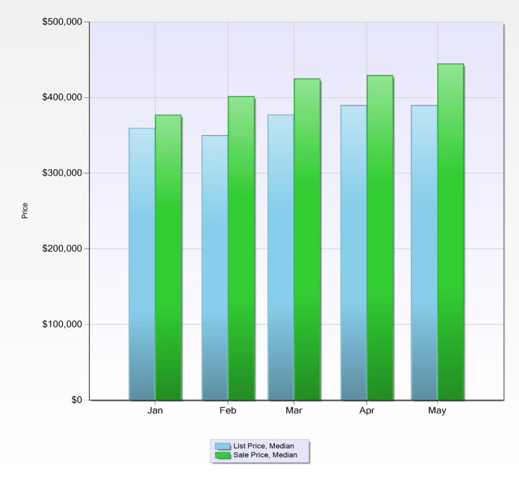 how to purchase a home