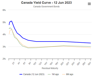 Yield