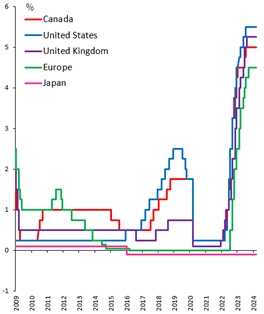 Why does Japan have such low interest rates?